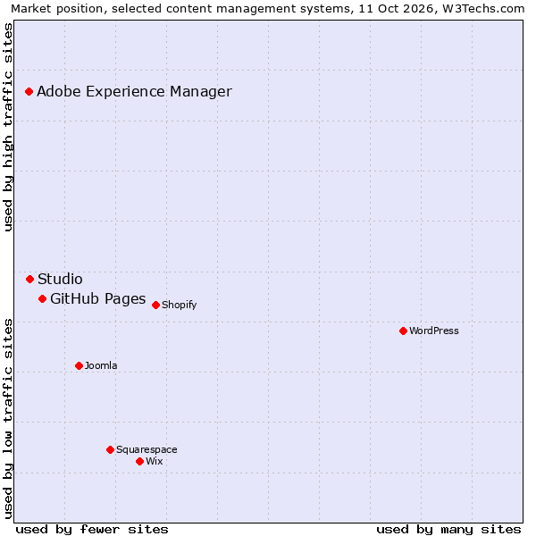 Market position of GitHub Pages vs. Studio vs. Adobe Experience Manager