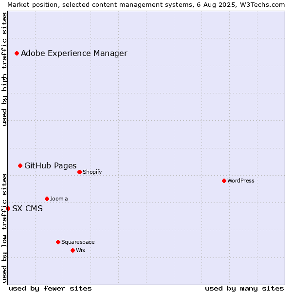 Market position of GitHub Pages vs. Adobe Experience Manager vs. SX CMS