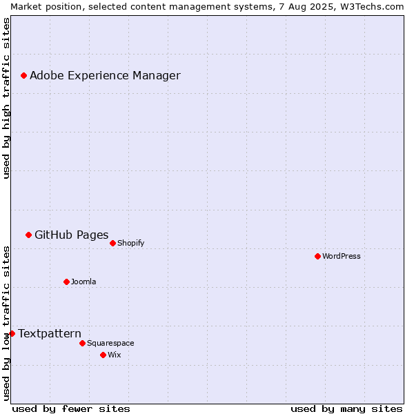 Market position of GitHub Pages vs. Adobe Experience Manager vs. Textpattern