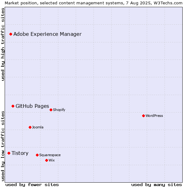 Market position of GitHub Pages vs. Adobe Experience Manager vs. Tistory