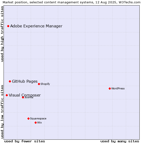 Market position of GitHub Pages vs. Adobe Experience Manager vs. Visual Composer