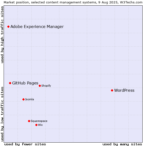 Market position of WordPress vs. GitHub Pages vs. Adobe Experience Manager