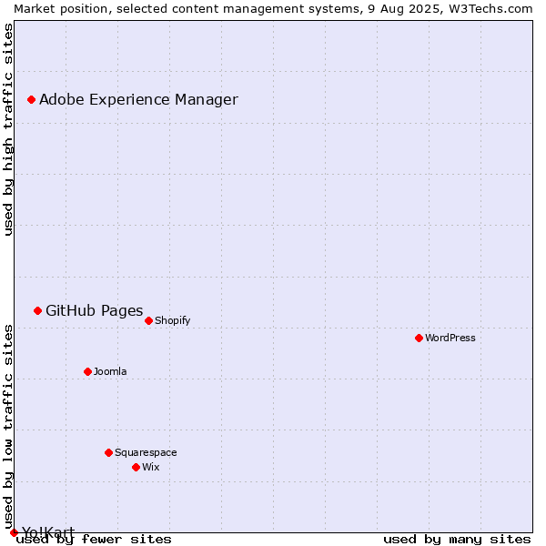 Market position of GitHub Pages vs. Adobe Experience Manager vs. Yo!Kart
