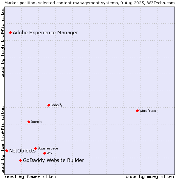 Market position of GoDaddy Website Builder vs. Adobe Experience Manager vs. NetObjects