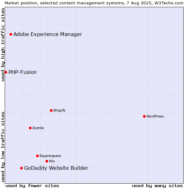 Market position of GoDaddy Website Builder vs. Adobe Experience Manager vs. PHP-Fusion