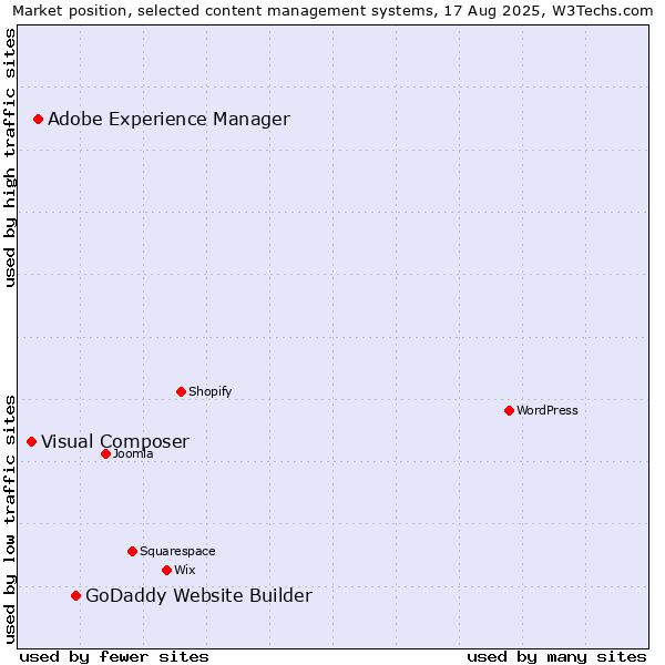 Market position of GoDaddy Website Builder vs. Adobe Experience Manager vs. Visual Composer