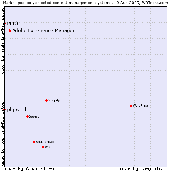 Market position of Adobe Experience Manager vs. phpwind vs. PEIQ
