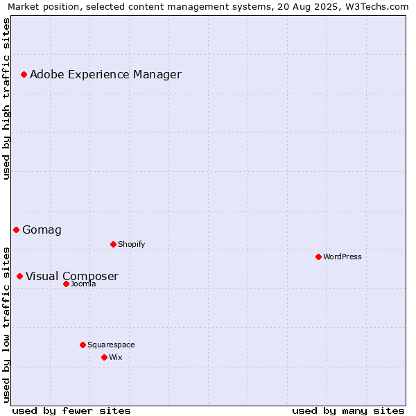 Market position of Adobe Experience Manager vs. Visual Composer vs. Gomag