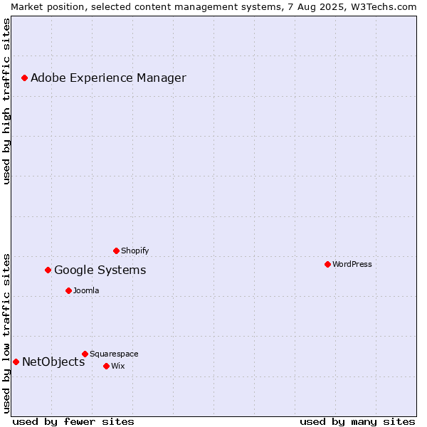 Market position of Google Systems vs. Adobe Experience Manager vs. NetObjects