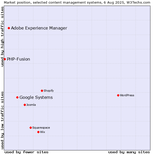 Market position of Google Systems vs. Adobe Experience Manager vs. PHP-Fusion