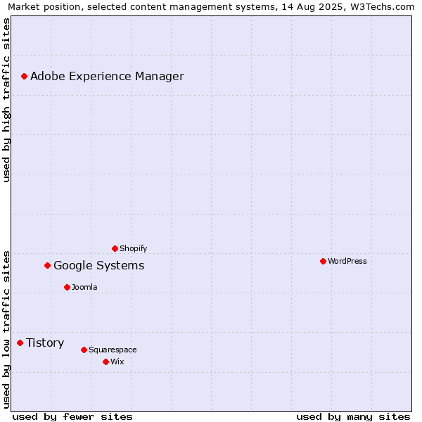 Market position of Google Systems vs. Adobe Experience Manager vs. Tistory