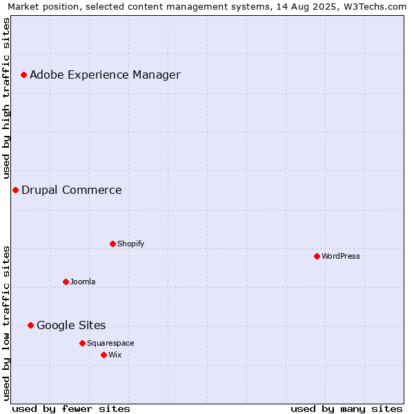 Market position of Google Sites vs. Adobe Experience Manager vs. Drupal Commerce