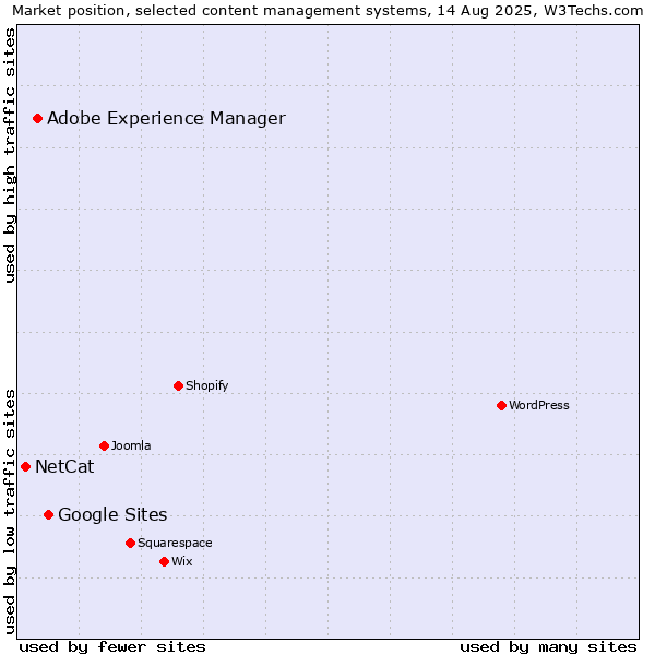 Market position of Google Sites vs. Adobe Experience Manager vs. NetCat