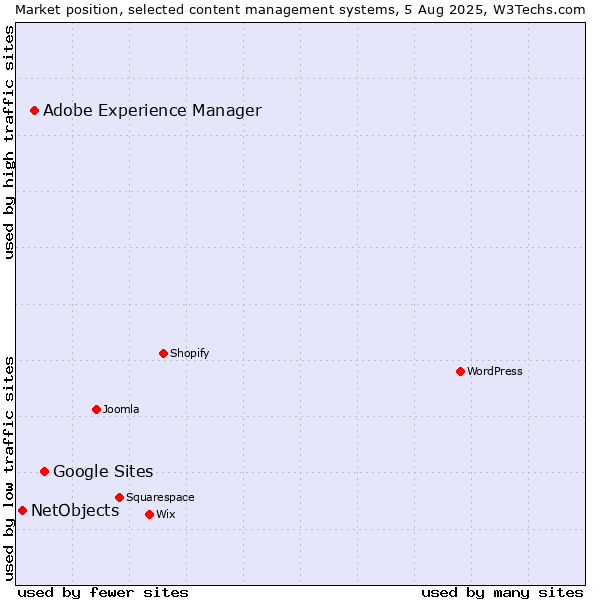 Market position of Google Sites vs. Adobe Experience Manager vs. NetObjects