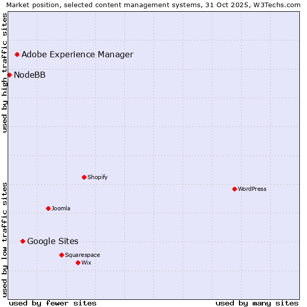 Market position of Google Sites vs. Adobe Experience Manager vs. NodeBB