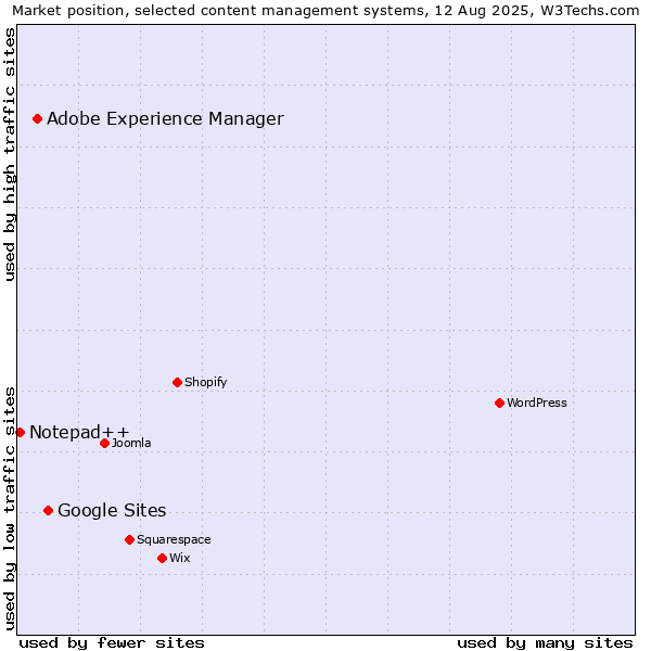 Market position of Google Sites vs. Adobe Experience Manager vs. Notepad++
