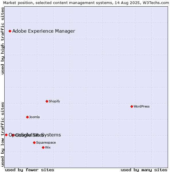 Market position of Google Sites vs. Adobe Experience Manager vs. OpenSolution Systems