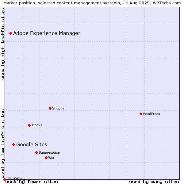 Market position of Google Sites vs. Adobe Experience Manager vs. PHPFox