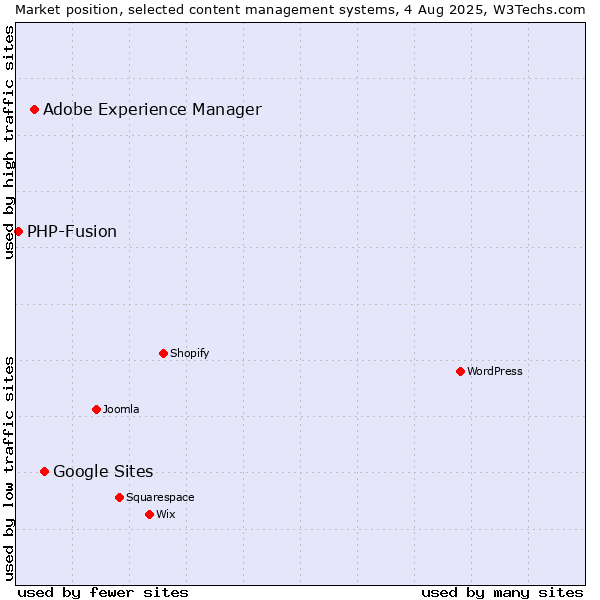 Market position of Google Sites vs. Adobe Experience Manager vs. PHP-Fusion