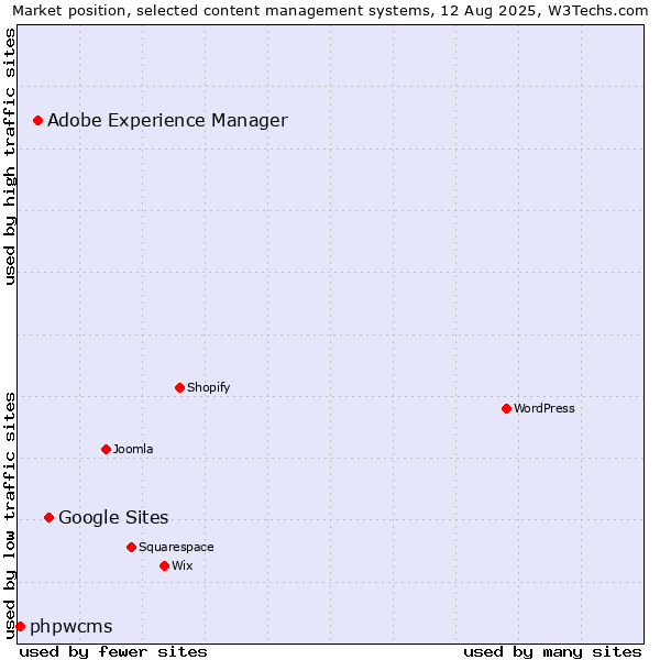 Market position of Google Sites vs. Adobe Experience Manager vs. phpwcms