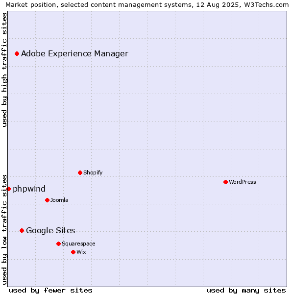 Market position of Google Sites vs. Adobe Experience Manager vs. phpwind