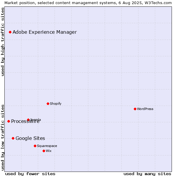 Market position of Google Sites vs. Adobe Experience Manager vs. ProcessWire