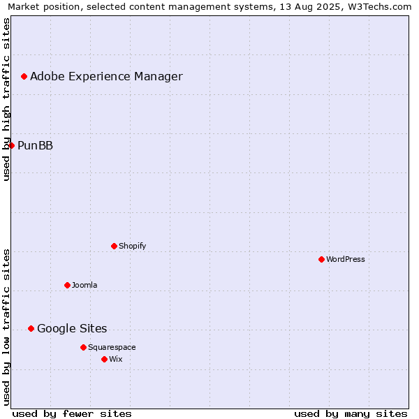 Market position of Google Sites vs. Adobe Experience Manager vs. PunBB