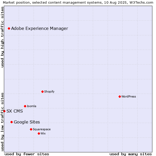Market position of Google Sites vs. Adobe Experience Manager vs. SX CMS