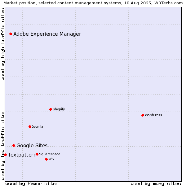 Market position of Google Sites vs. Adobe Experience Manager vs. Textpattern
