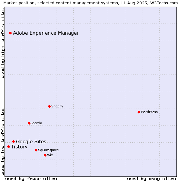 Market position of Google Sites vs. Adobe Experience Manager vs. Tistory
