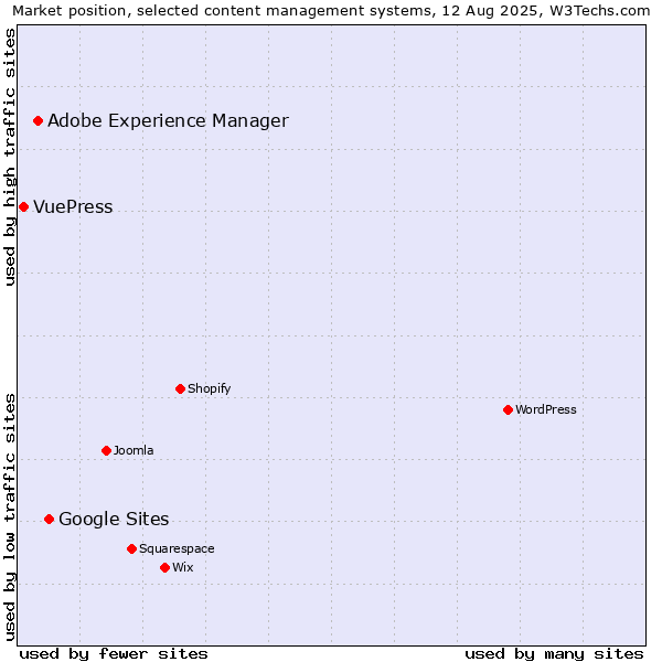 Market position of Google Sites vs. Adobe Experience Manager vs. VuePress