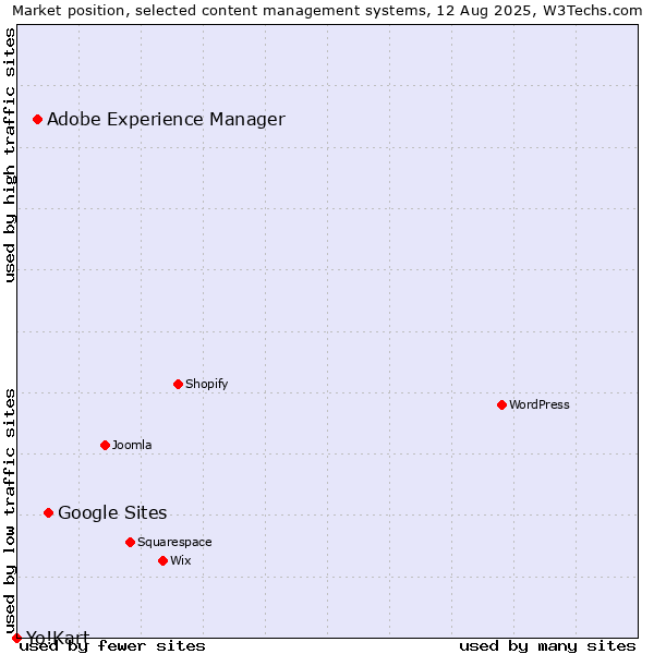 Market position of Google Sites vs. Adobe Experience Manager vs. Yo!Kart