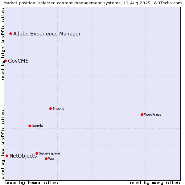 Market position of Adobe Experience Manager vs. NetObjects vs. GovCMS