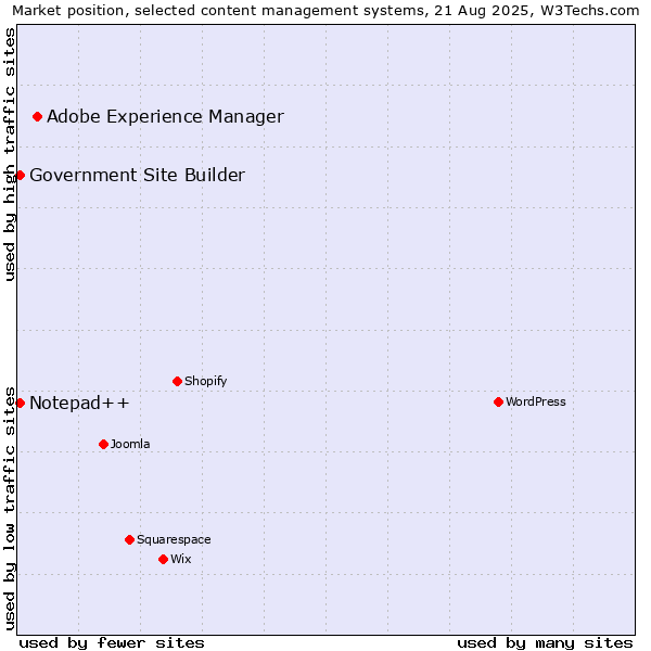 Market position of Adobe Experience Manager vs. Notepad++ vs. Government Site Builder