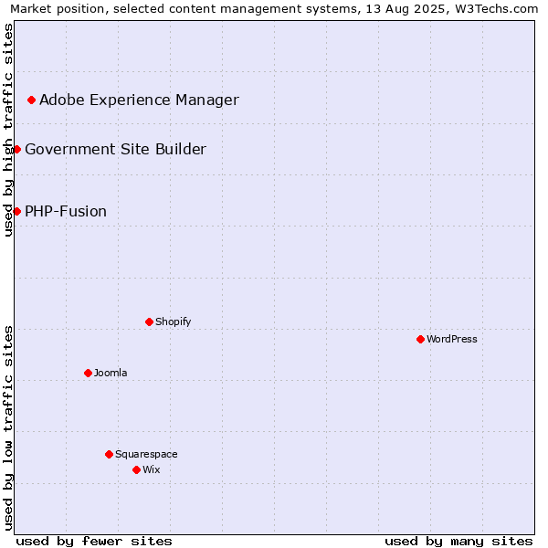 Market position of Adobe Experience Manager vs. PHP-Fusion vs. Government Site Builder