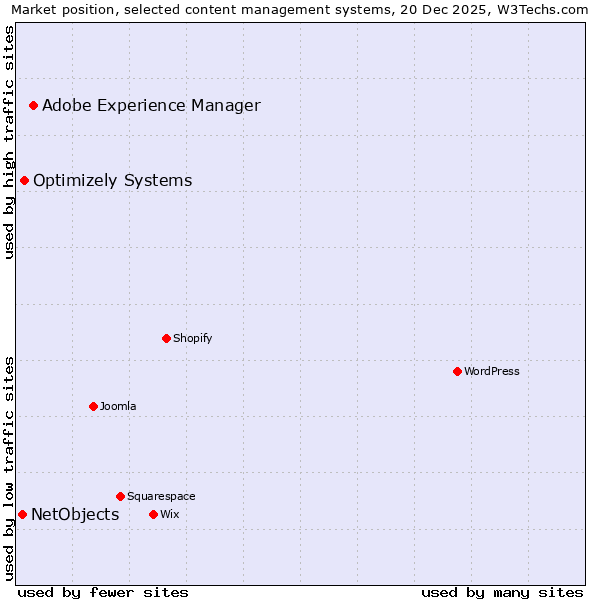 Market position of Adobe Experience Manager vs. Optimizely Systems vs. NetObjects
