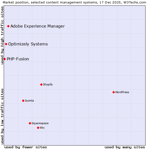 Market position of Adobe Experience Manager vs. Optimizely Systems vs. PHP-Fusion