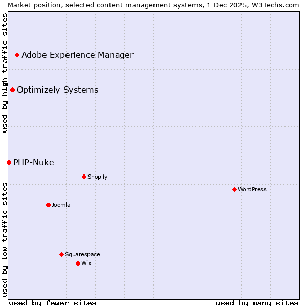 Market position of Adobe Experience Manager vs. Optimizely Systems vs. PHP-Nuke