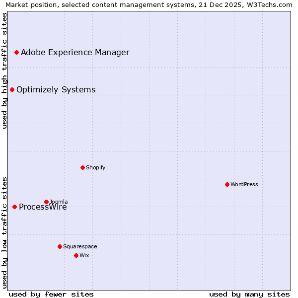Market position of Adobe Experience Manager vs. ProcessWire vs. Optimizely Systems