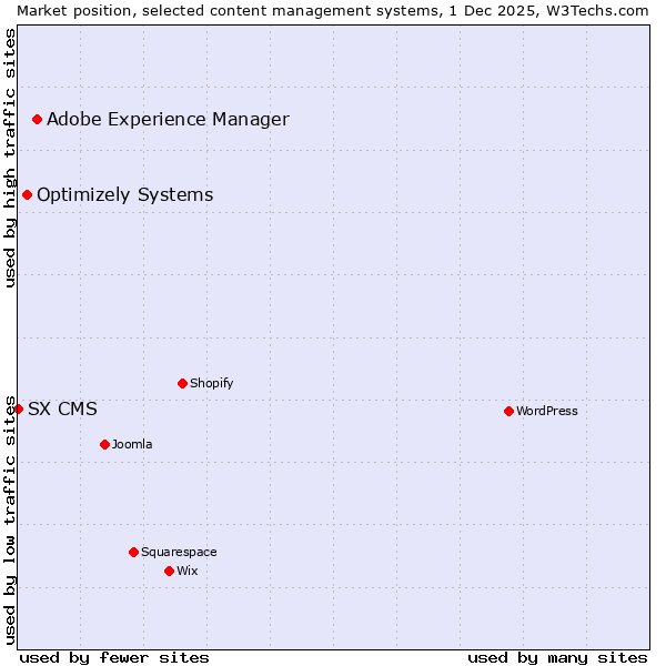 Market position of Adobe Experience Manager vs. Optimizely Systems vs. SX CMS