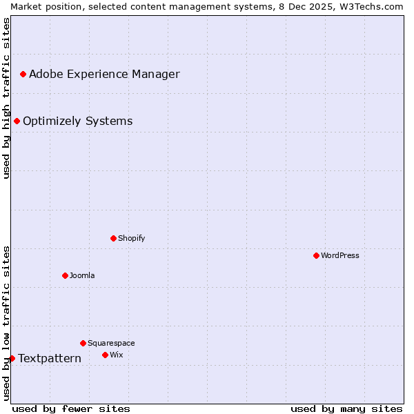 Market position of Adobe Experience Manager vs. Optimizely Systems vs. Textpattern