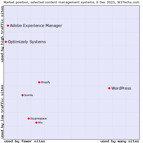 Market position of WordPress vs. Adobe Experience Manager vs. Optimizely Systems