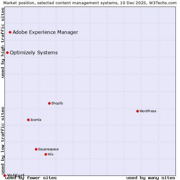 Market position of Adobe Experience Manager vs. Optimizely Systems vs. Yo!Kart