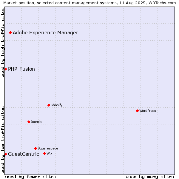 Market position of Adobe Experience Manager vs. PHP-Fusion vs. GuestCentric