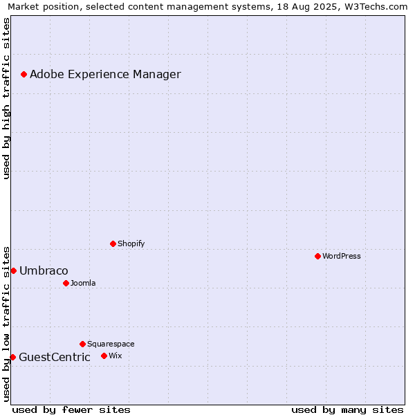 Market position of Adobe Experience Manager vs. Umbraco vs. GuestCentric