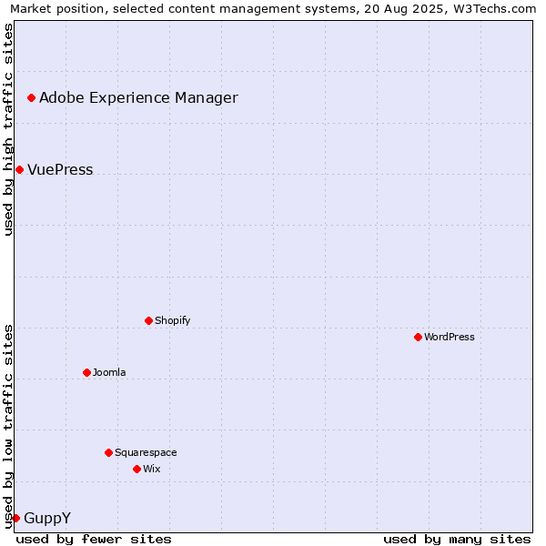 Market position of Adobe Experience Manager vs. VuePress vs. GuppY