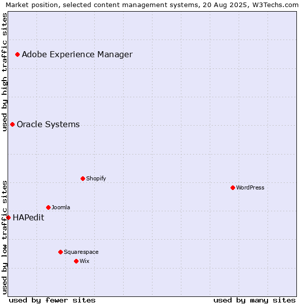 Market position of Adobe Experience Manager vs. Oracle Systems vs. HAPedit