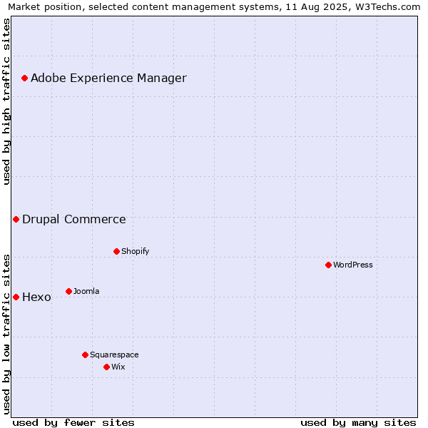 Market position of Adobe Experience Manager vs. Hexo vs. Drupal Commerce