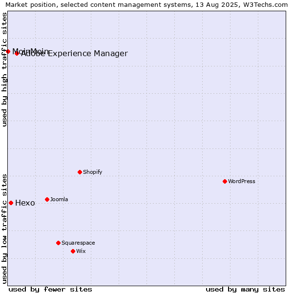 Market position of Adobe Experience Manager vs. Hexo vs. MoinMoin