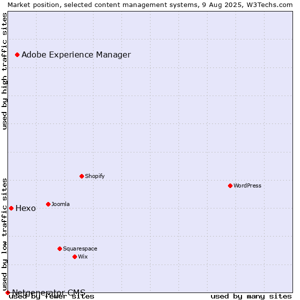 Market position of Adobe Experience Manager vs. Hexo vs. Netgenerator CMS